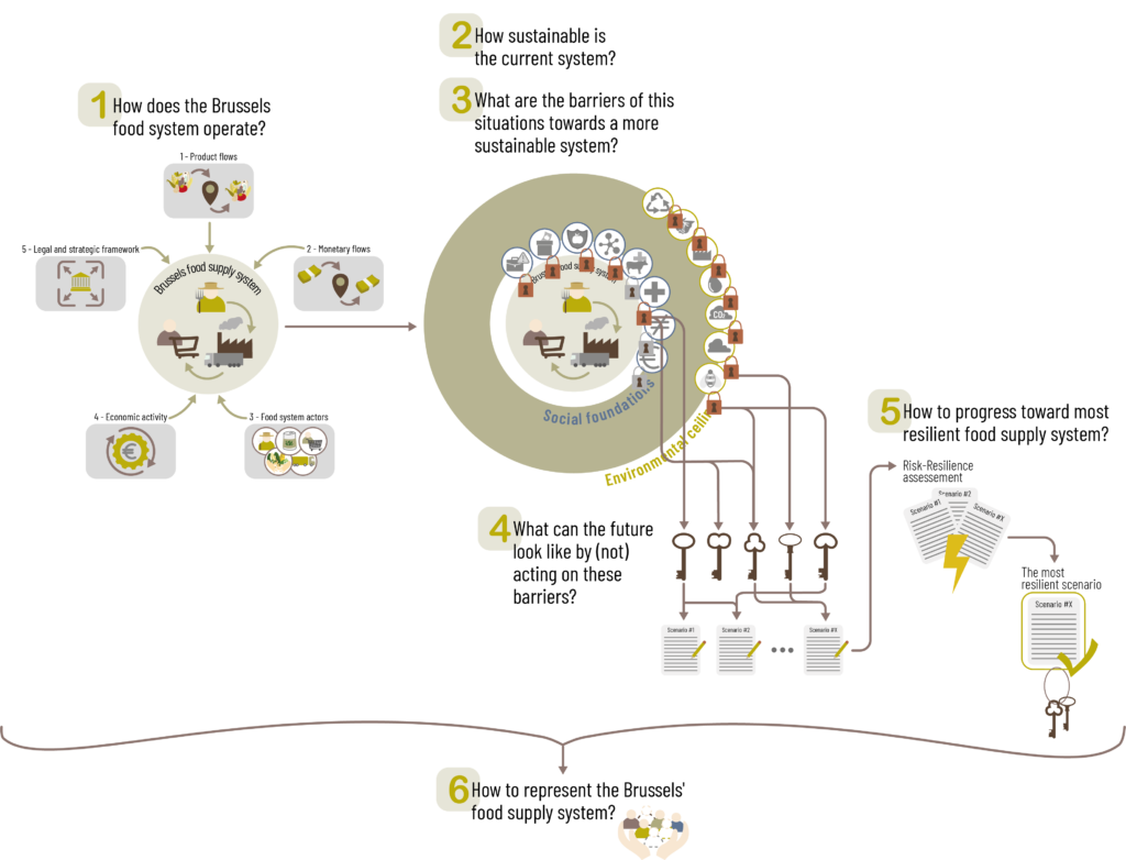 BruFo2050 - Methodology